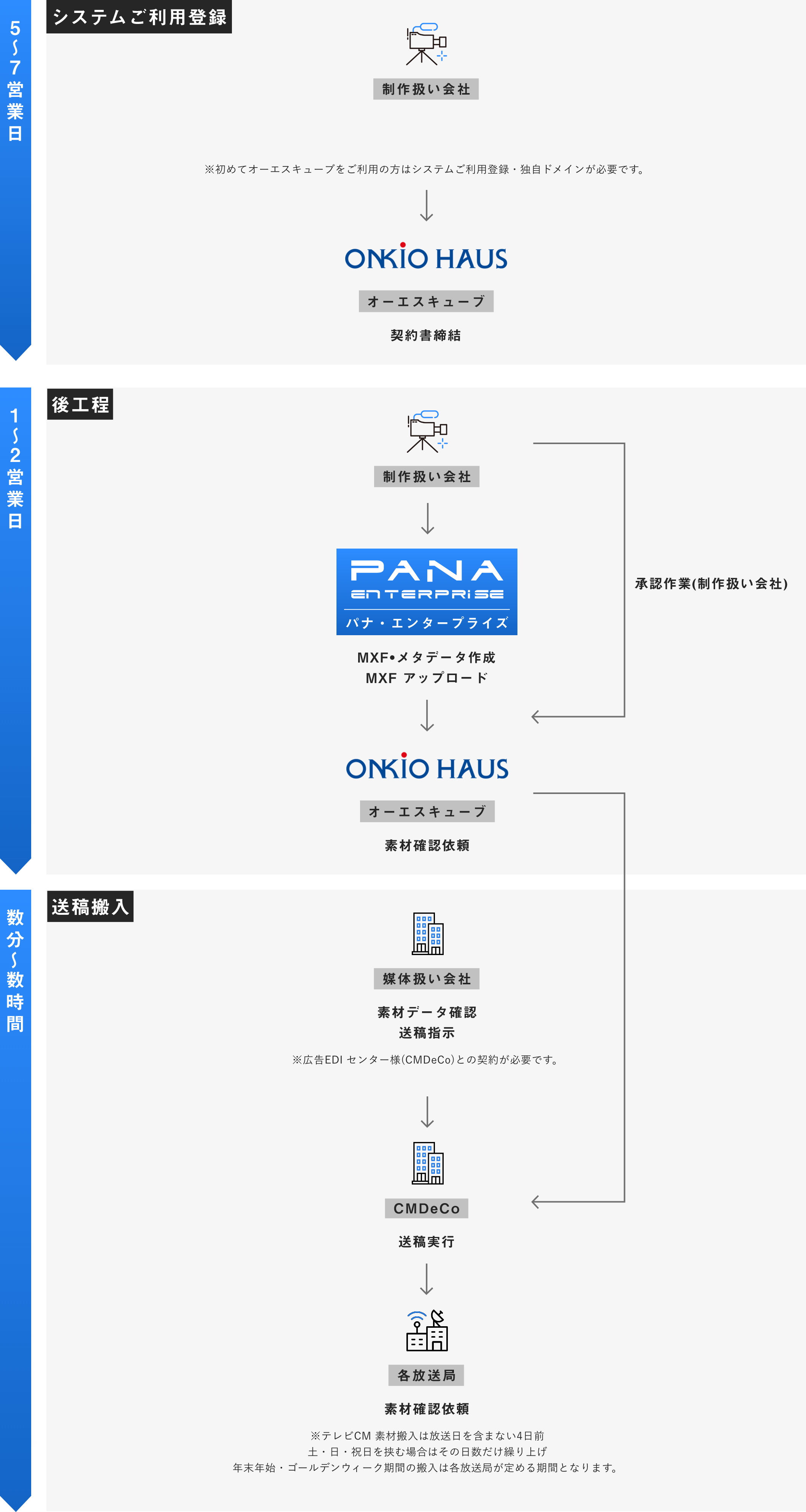 【システムご利用登録】（5〜7営業日）：制作扱い会社が申込登録し、ONKIO HAUS（オーエスキューブ）と契約書締結。※初めてオーエスキューブをご利用の方はシステムご利用登録・独自ドメインが必要です。【後工程】（1〜2営業日）：制作扱い会社がパナ・エンタープライズ（MXF・メタデータ作成、MXFアップロード）に依頼し、ONKIO HAUS（オーエスキューブ）が素材確認依頼。承認作業（制作扱い会社）。【送稿搬入】（数分〜数時間）：媒体扱い会社が素材データ確認・送稿指示。※広告EDIセンター株式会社（CMDeCo）との契約が必要です。CMDeCoが送稿実行し、各放送局が素材確認依頼。※テレビCM素材搬入は放送日を含まない4日前。土・日・祝日を挟む場合はその放送休が繰り上げ。年末年始・ゴールデンウィーク期間の搬入は各放送局が定める期間となります。