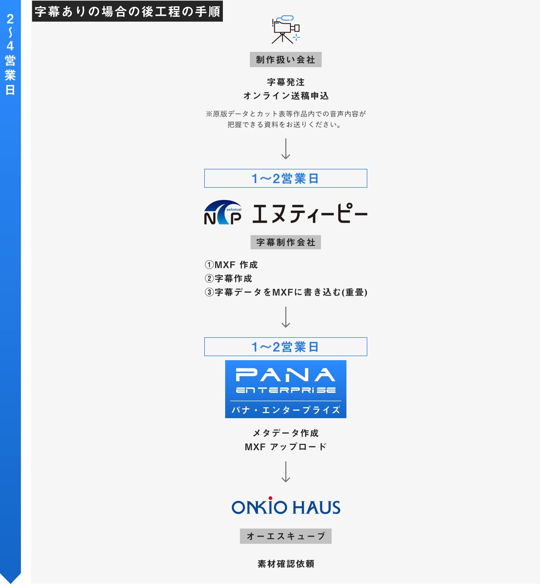 【字幕ありの場合の後工程の手順】（2〜4営業日）：制作扱い会社が字幕発注・オンライン送稿申込（※原版データとカット表等作業内容中の音声内容が把握できる資料をお送りください）。1〜2営業日：エヌティーピー（字幕制作会社）がMXF作成・字幕作成・字幕データをMXFに書き込む（重畳）。1〜2営業日：パナ・エンタープライズがメタデータ作成・MXFアップロード。ONKIO HAUS（オーエスキューブ）が素材確認依頼。